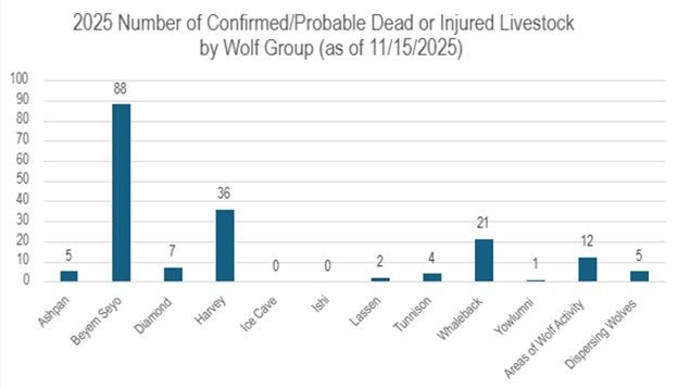 2025 Number of Confirmed/probable Dead or Injured Livestock by Wolf Group